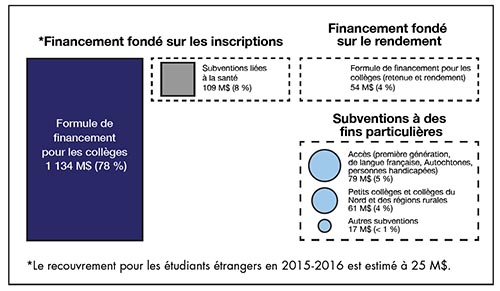 <p><strong>*Financement fondé sur les inscriptions</strong>
Formule de financement pour les collèges 1 134 M$ (78 %)
Subventions liées à la santé
109 M$ (8 %)</p>
<p><strong>Financement fondé sur le rendement</strong>
Formule de financement pour les collèges (retenue et rendement) 54 M$ (4 %)</p>
<p><strong>Subventions à des fins particulières</strong>
Accès (première génération, de langue française, Autochtones, personnes handicapées)
79 M$ (5 %)
Petits collèges et collèges du Nord et des régions rurales
61 M$ (4 %)
Autres subventions
17 M$ (< 1 %)</p>
