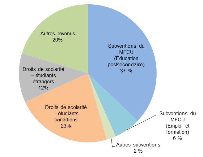 Subventions du MFCU (Éducation postsecondaire) 37 % Droits de scolarité – étudiants canadiens 23%
Autres revenus 20%
Droits de scolarité – étudiants étrangers 12%
Subventions du MFCU (Emploi et formation) 6 % Autres subventions 2 % 