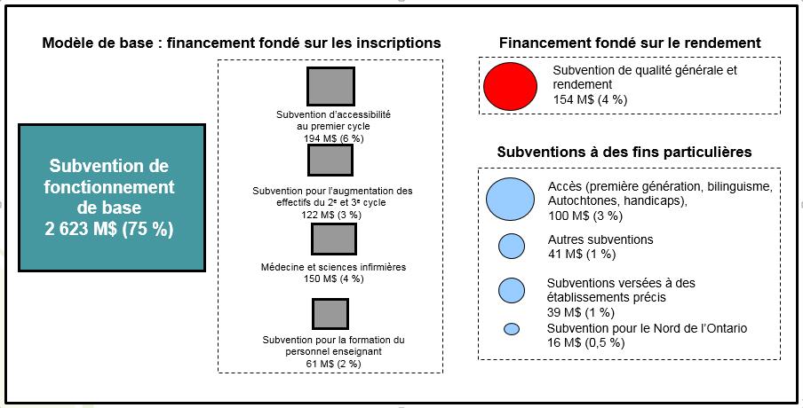 Subvention de fonctionnement de base 2 623 M$ (75 %)
  
  Modèle de base : financement fondé sur les inscriptions 
  Subvention d’accessibilité au premier  cycle 194 M$ (6 %) 
  Subvention d’expansion des études supérieures 122 M$ (3 %)
  Subvention pour la médecine et les sciences infirmières 150 M$ (4 %) 
  Subvention pour la formation du personnel enseignant 61 M$ (2 %) 
  
  
  Financement fondé sur le rendement 
  Subvention de qualité générale et rendement  154,3 M$ (4 %) 
Subventions à des fins particulières et  autres subventions 
Subvention pour le Nord de l’Ontario, 16 M$ (0,5 %) 
Subventions particulières aux établissements, 39 M$ (1 %) 
Autres subventions, 41 M$ (1 %) 
Accès (première génération, bilinguisme, Autochtones, handicaps), 100 M$  (3 %) 