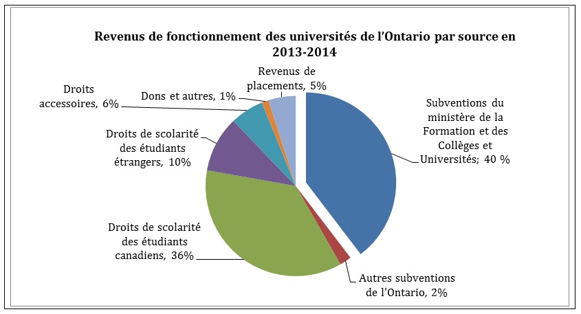 Revenus de fonctionnement des universités de l’Ontario par  source en 2013–2014 
Revenus  de placements, 5 % 
Subventions du Ministère de la Formation et des Collèges et Universités,  40 % 
Autres subventions de l’Ontario, 2 % 
Droits de scolarité des étudiants canadiens, 36 % 
Droits de scolarité des étudiants étrangers, 10 % 
Droits accessoires, 6 % 
Dons et autres, 1 % 