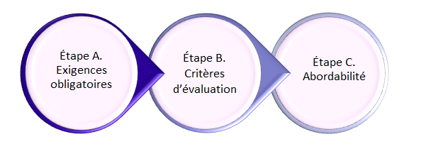 A. Exigences obligatoires; B. Critères d’évaluation; C. Abordabilité