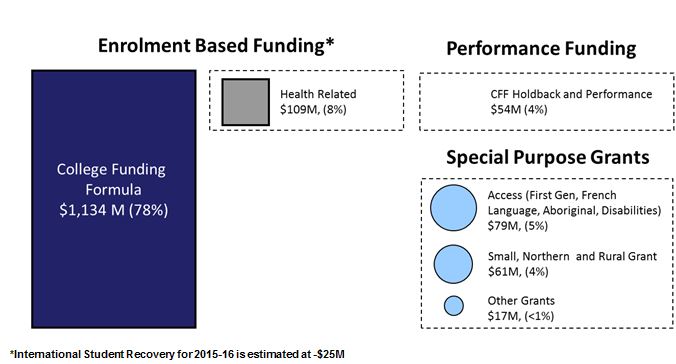 <p><strong>Current Model Structure</strong> The chart represents total projected funding in 2015-16, which is estimated at $1.4 billion dollars. This funding is split into three distinct streams. </p>
<p>The first stream is Enrolment Based Funding. It contains: </p>
<ul>
	<li>College Funding Formula funding, totalling $1,134 million dollars, or 78% of the overall funding; and </li>
	<li>Health Related funding, totalling $109 million dollars, or 8% of overall funding. </li>
</ul>
<p>The second stream is entitled Performance Funding. This stream totals $54 million, or 4% of overall funding. It contains the following grants:</p>
<ul>
	<li>CFF Holdback and Performance </li>
</ul>
<p>The third stream is entitled Special Purpose Grants. It contains the following grants:</p>
<ul>
	<li>Access (First Generation, French Language, Aboriginal, Disabilities) totalling $79 million, or 5% of overall funding; </li>
	<li>Small, Northern and Rural Grant, totalling $61 million, or 4% of overall funding; and </li>
	<li>Other Grants, totalling $17 million, or less than 1% of overall funding. </li>
</ul>
<p>Note in relation to Enrolment Based Funding: International Student Recovery for 2015-16 is estimated at -$25 million of dollars.</p>