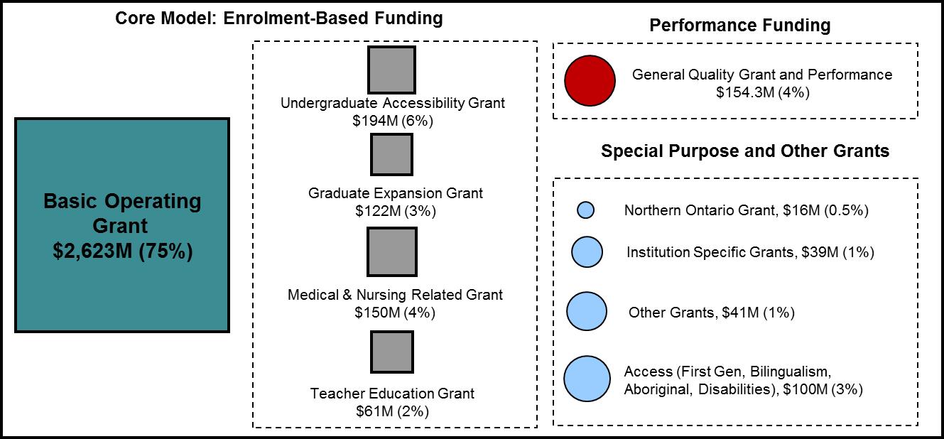 Basic Operating Grant $2,623M (75%)

Core Model: Enrolment-Based Funding
Undergraduate Accessibility Grant $194M (6%)
Graduate Expansion Grant $122M (3%)
Medical and Nursing Related Grant $150M (4%)
Teacher Education Grant $61M (2%)

Performance Funding
General Quality Grant and Performance $154.3M (4%)
Special Purpose and Other Grants
Northern Ontario Grant, $16M (0.5%)
Institution Specific Grants, $39M (1%)
Other Grants, $41M (1%)
Access (First Gen, Bilingualism, Aboriginal, Disabilities), $100M (3%)

