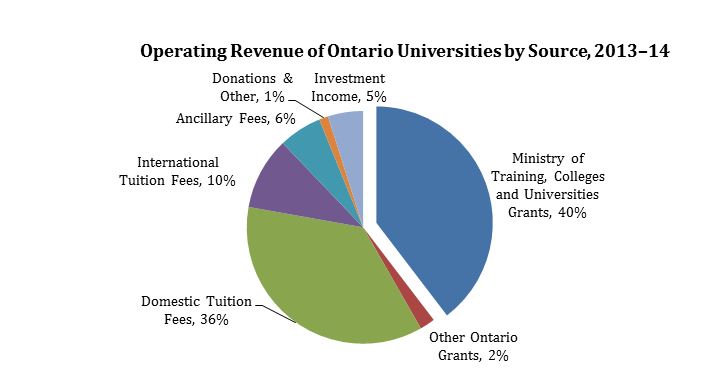 Operating Revenue of Ontario Universities by Source, 2013-14; Investment Income, 5% - Ministry of Training, Colleges and Universities Grants, 40% - Other Ontario Grants, 2% - Domestic Tuition Fees, 36% - International Tuition Fees, 10% - Ancillary Fees, 6% - Donations and Other, 1%