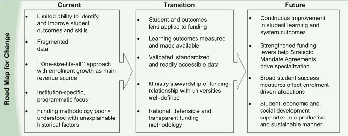 Road Map for Change
Current
Limited ability to identify and improve student outcomes and skills
Fragmented data
“One-size-fits-all” approach with enrolment growth as main revenue source
Institution-specific, programmatic focus
Funding methodology poorly understood with unexplainable historical factors

Transition
Student and outcomes lens applied to funding
Learning outcomes measured and made available
Validated, standardized and readily accessible data
Ministry stewardship of funding relationship with universities well-defined
Rational, defensible and transparent funding methodology

Future
Continuous improvement in student learning and system outcomes
Strengthened funding levers help Strategic Mandate Agreements drive specialization
Broad student success measures offset enrolment driven allocations
Student, economic and social development supported in a productive and sustainable manner
