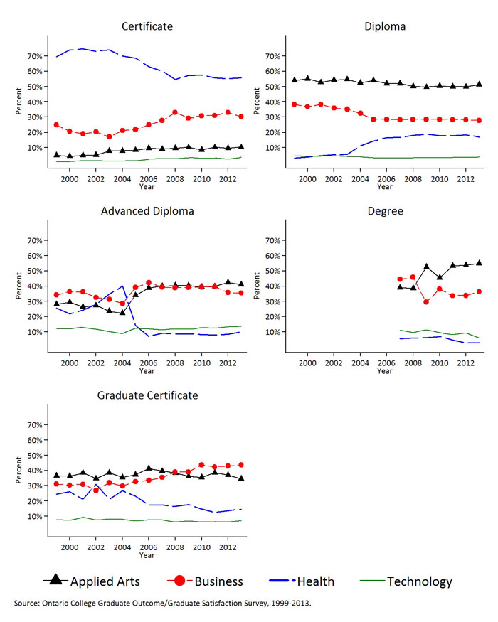 These graphs demonstrate the percentage of female college graduates, by occupational division and credential (Certificate, Diploma, Advanced Diploma and Degree, Graduate Certificate) from 1999-2013