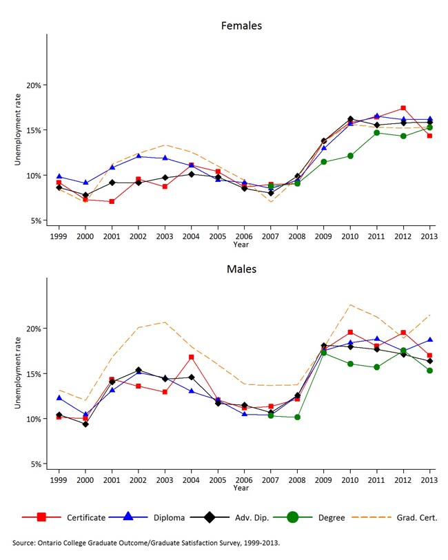 Demonstrates trends in unemployment for male and female graduates six months after graduation