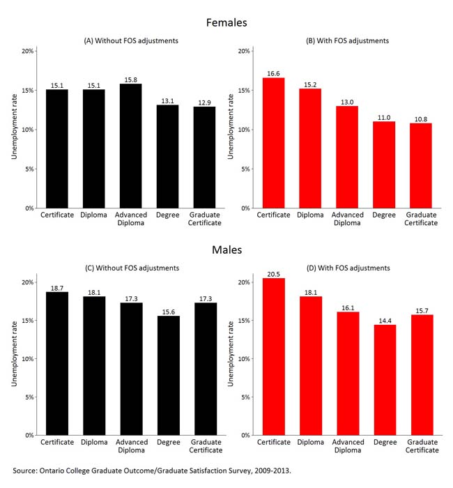 Presents the unemployment rates for graduates by credential for 2009-2013