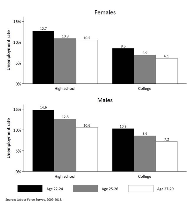 Highlights the unemployment rate in Ontario by educational attainment, age group and gender 2009-2013