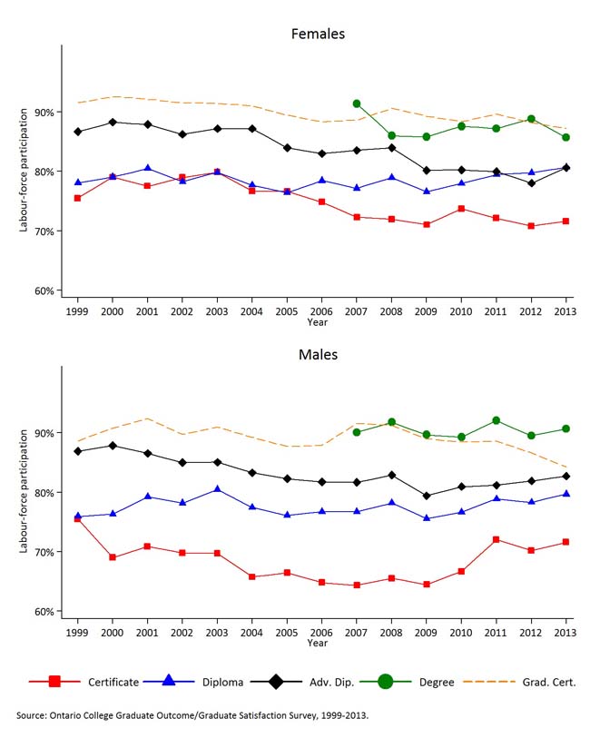 Presents the labour force participation six months after graduation, by gender for 1999-2013