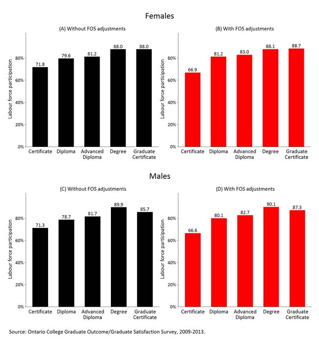 Presents the labour force participation six months after graduation, by gender for 2009-2013