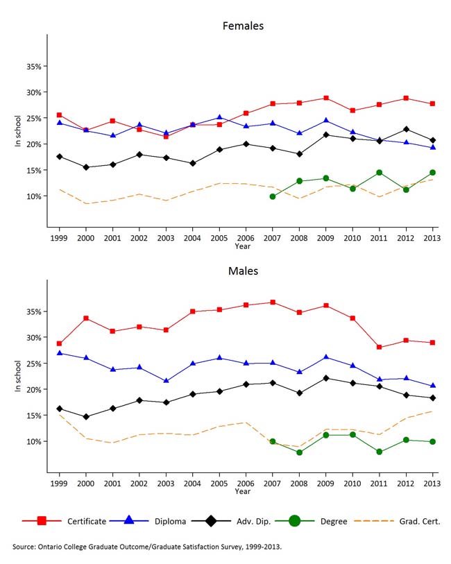 Percentage of college graduates, by gender, that were attending an educational institution six months after graduation, 1999-2013