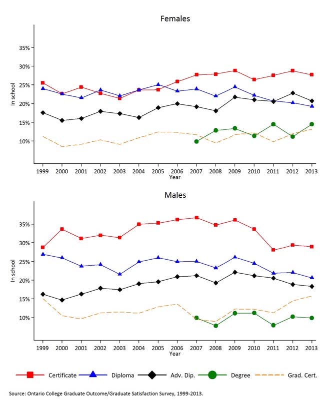 Percentage of college graduates, by gender, that were attending an educational institution six months after graduation, 1999-2013