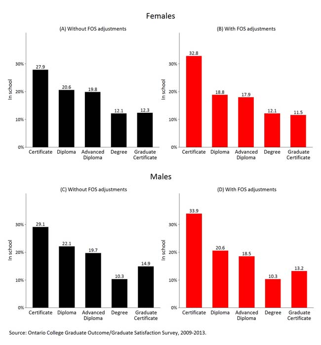 Regression-adjusted percentage of college graduates that were attending an educational institution six months after graduation, by credential and gender for 2009-2013