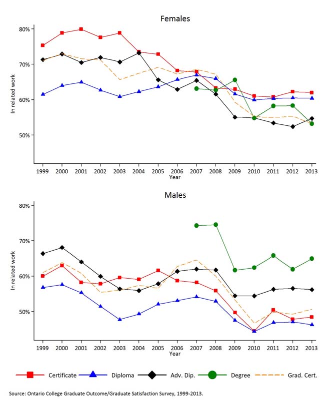 Demonstrates the percentage of employed college graduates employed in work related to their education six months after graduation, by gender and credential for 1999-2013