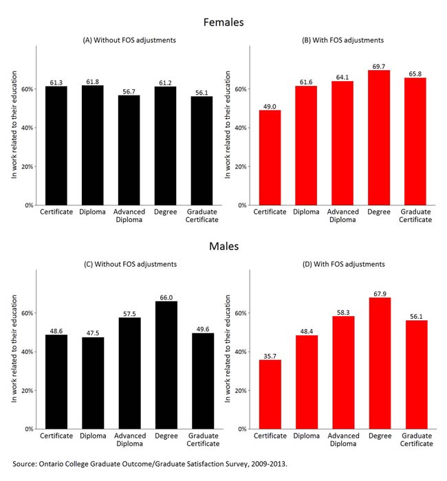 Shows the regression adjusted percentage of employed graduates in work related to their education, six months after graduates, by gender and credential 2009-2013 (regression adjusted).