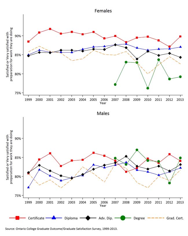 Presents trends in the percentage of college graduates who are either satisfied or very satisfied with their college preparation for the type of work they are doing, by gender for 1999-2013.