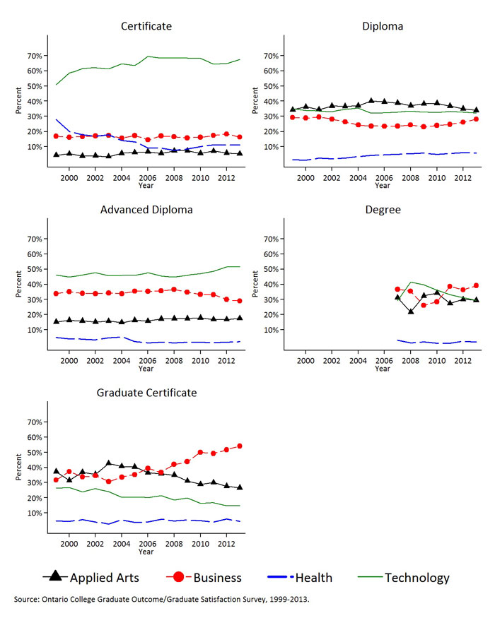 These graphs demonstrate the percentage of male college graduates, by occupational division and credential (Certificate, Diploma, Advanced Diploma and Degree, Graduate Certificate) from 1999-2013