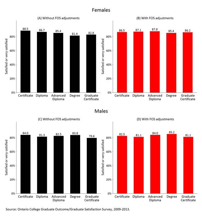 Presents the percentage of college graduates of each credential that are satisfied or very satisfied with their work preparation, six months after graduation(regression adjusted), by gender for 2009-2013.