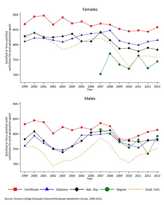 Presents trends in the percentage of all graduates who are “Satisfied” or “Very satisfied” with the usefulness of their college education in achieving their post-graduation goals, by gender for 1999-2013