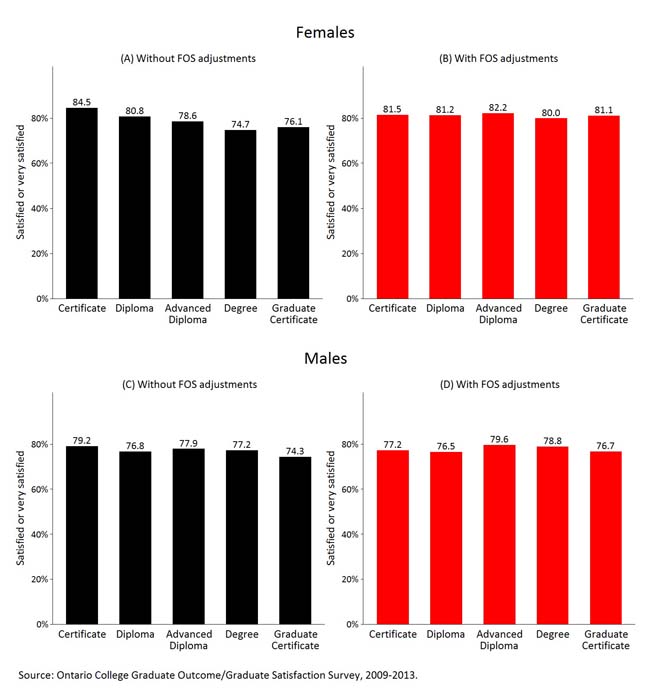 Presents the regression-adjusted percentages of graduates that are satisfied or very satisfied with the usefulness of their program by gender for 2009-2013.