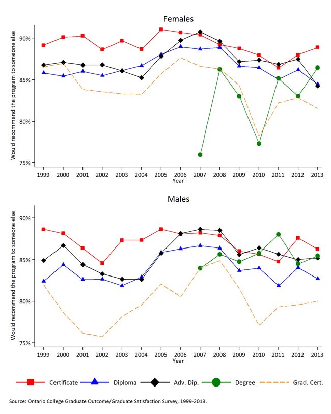 Presents the trends in the percentage of graduates who state that they would recommend their program to someone else, by gender for 1999-2013.