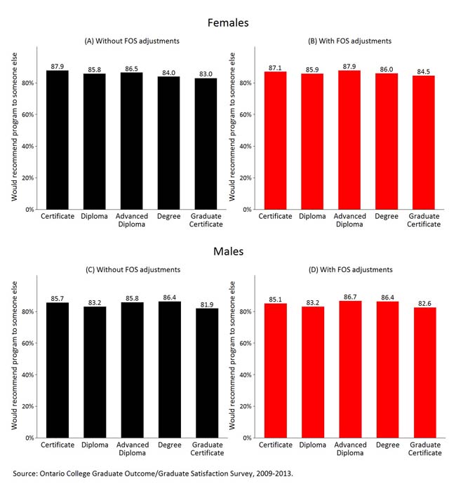 Presents the percentage of college graduates who would recommend their program for each credential, by gender for 2009-2013.