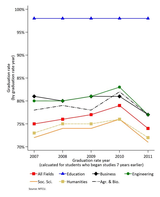 Presents time series of graduation rates seven years after program start for all students across six the fields of study (education, business and commerce, engineering, social science, humanities and agriculture and biological science) and for graduates as a whole for 2007-2011.