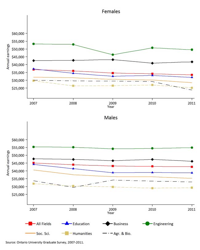 Presents the mean earnings six months post-graduation for graduates from 2007-2011 period by gender, for all graduates and for the six major fields of study.