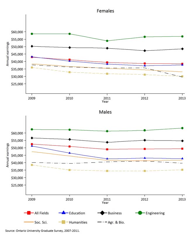 Presents Mean earnings two years post-graduation for graduates from 2007-2011 period by gender, for all graduates and for the six major fields of study.