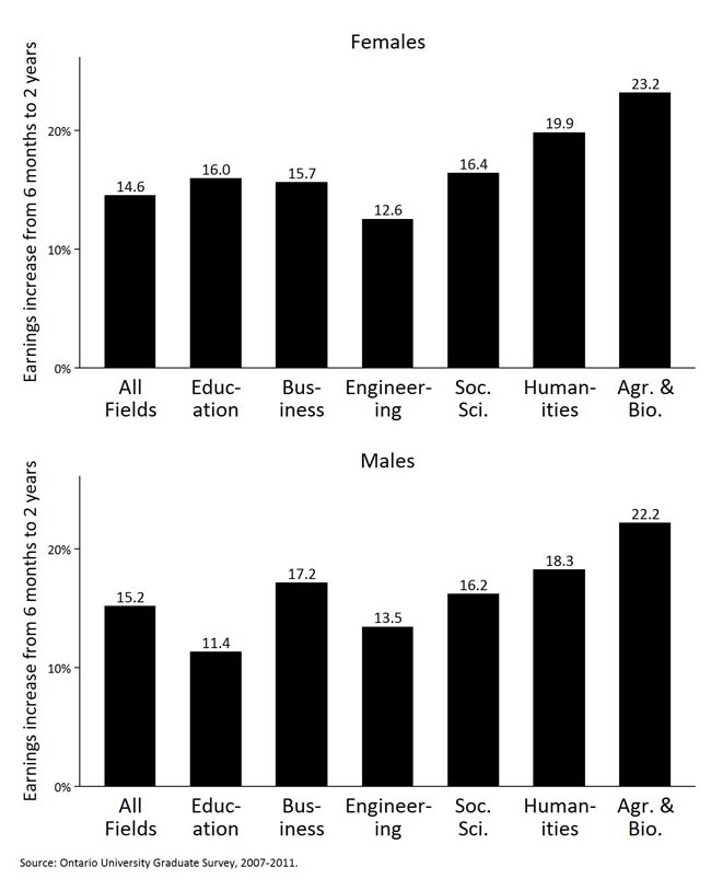 Depicts the percentage change in graduate earnings from six months post-graduation to two years post-graduation for all graduates and six fields of study for 2007-2011.