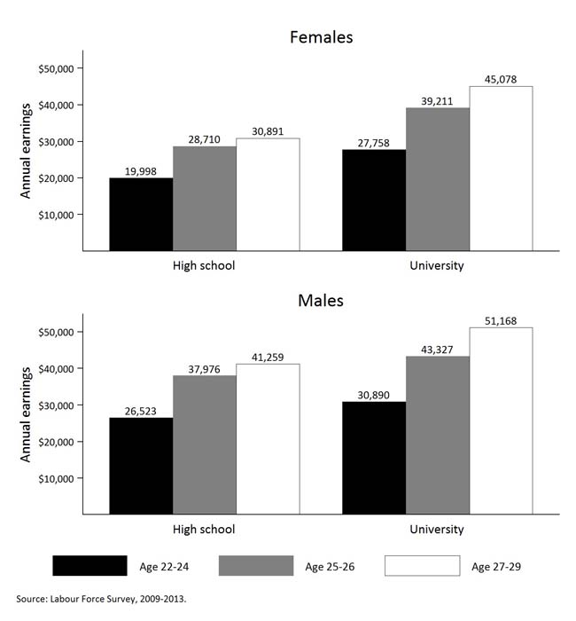 Presents earnings data across age groups and gender for university graduates from the Labour Force Survey (LFS) for 2009-2013.