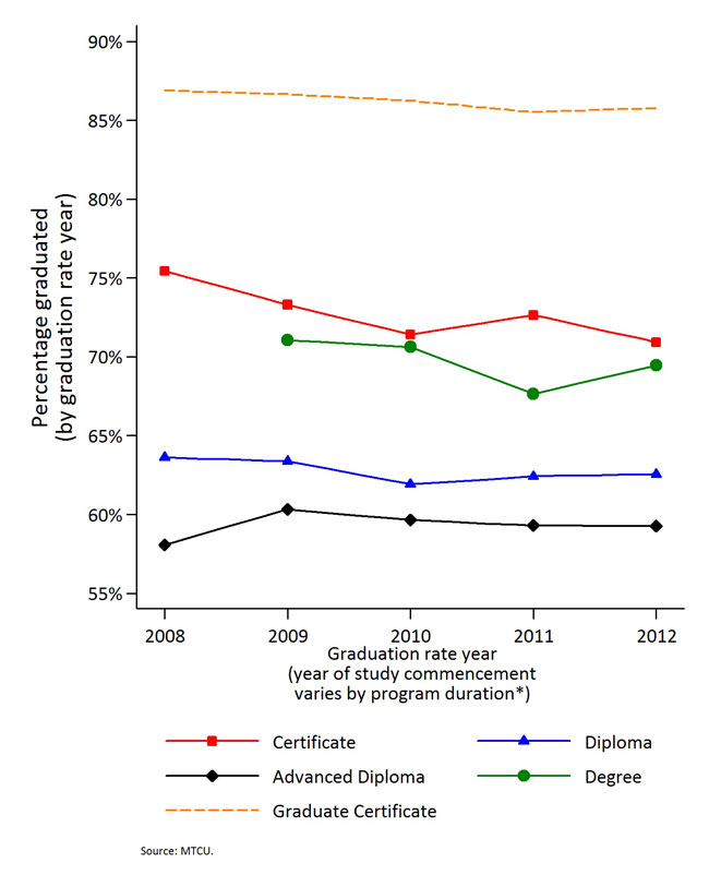 Illustrates the Ontario college graduation rates by credential: certificate, advanced diploma, graduate certificate, diploma, degree for 2008 - 2012