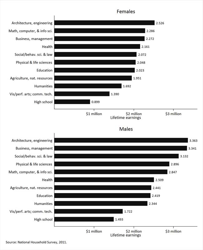 Shows the synthetic lifetime earnings of Ontario university graduates for 2011.