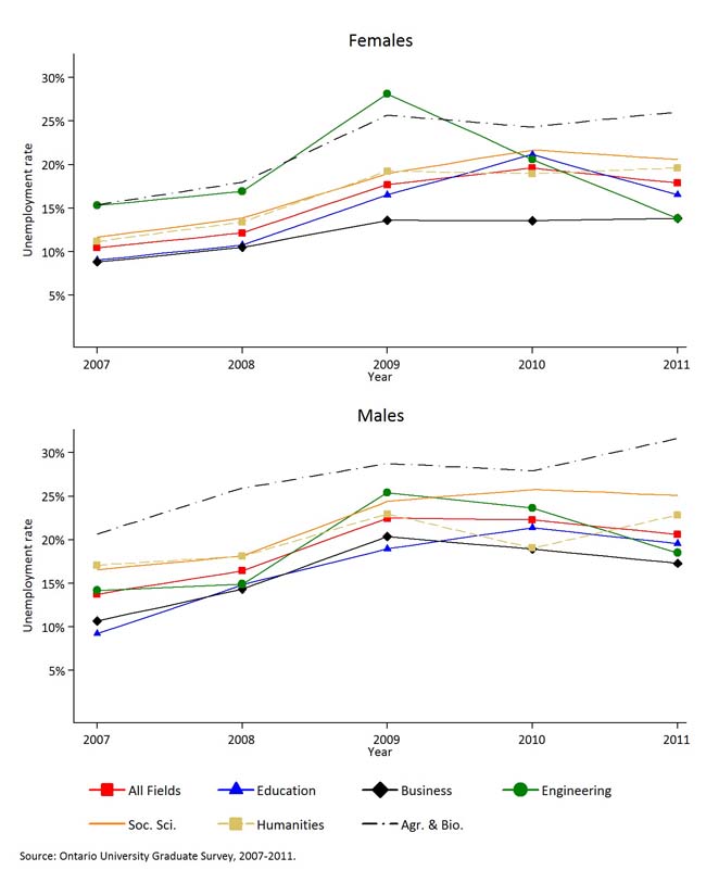 Presents unemployment, six months after graduation for all graduates and six fields of study, by gender for 2007-2011.