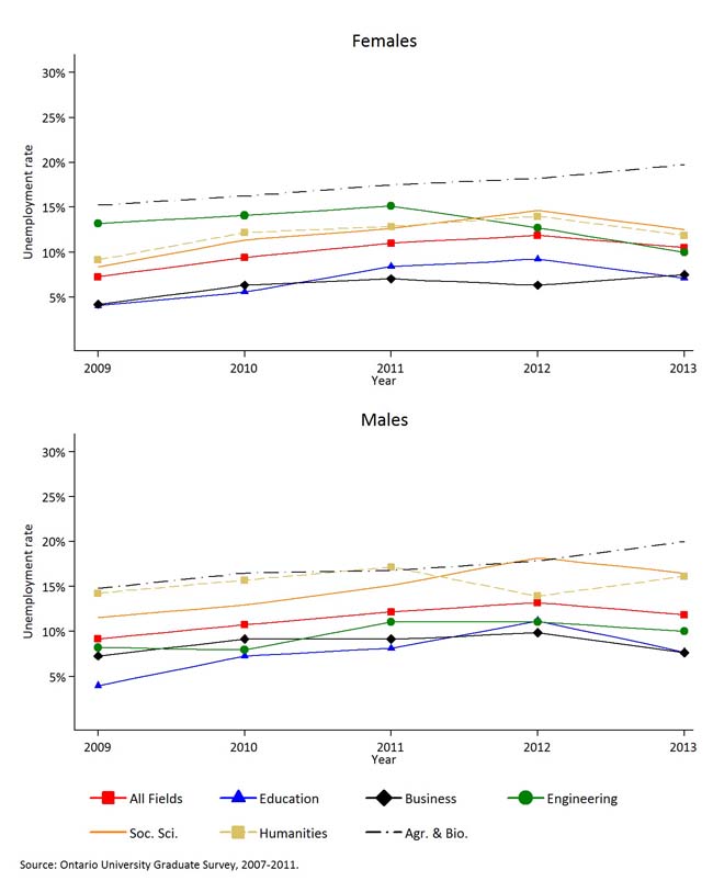 Presents unemployment, two years after graduation for all graduates and six fields of study, by gender for 2007-2011.