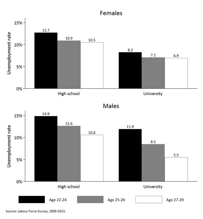 Presents unemployment data across age group and gender for university graduates to see if and how much labour-market outcomes improve with age for 2009-2013.