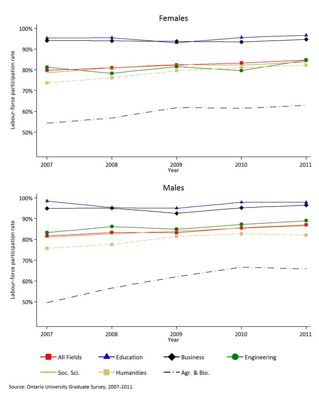 Presents labour force participation six months after graduation for all graduates across six fields of study, by gender for 2007-2011