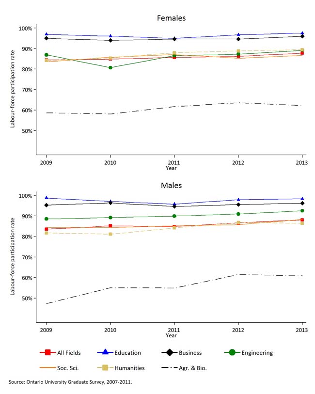 Presents labour force participation two years  after graduation for all graduates across six fields of study, by gender for 2007-2011