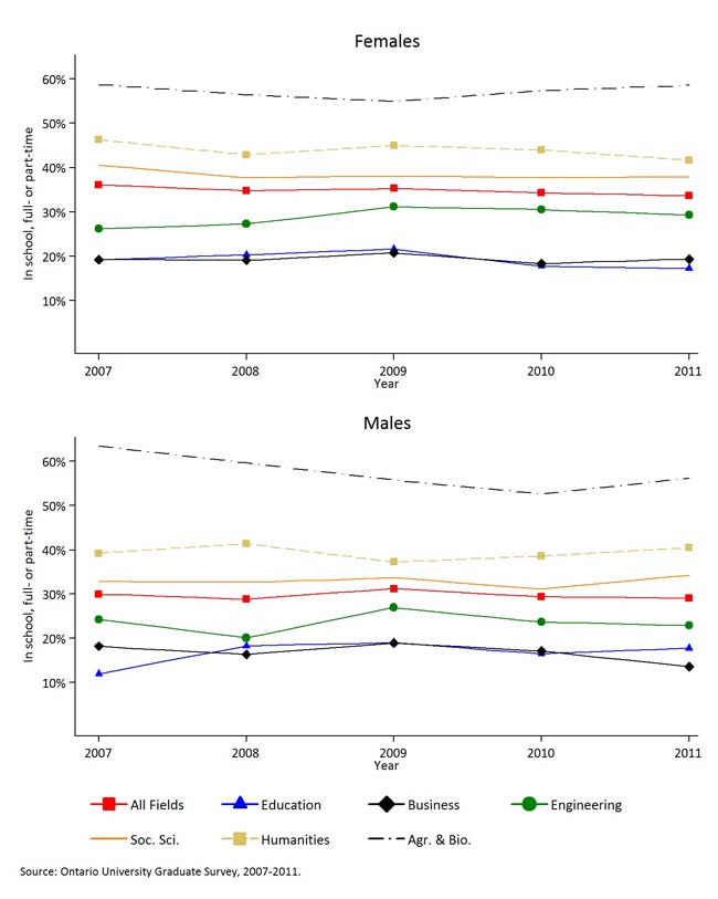 Presents the percentage of graduates that are attending an educational institution six months after graduation for all graduates and by six fields of study, by gender for 2007-2011