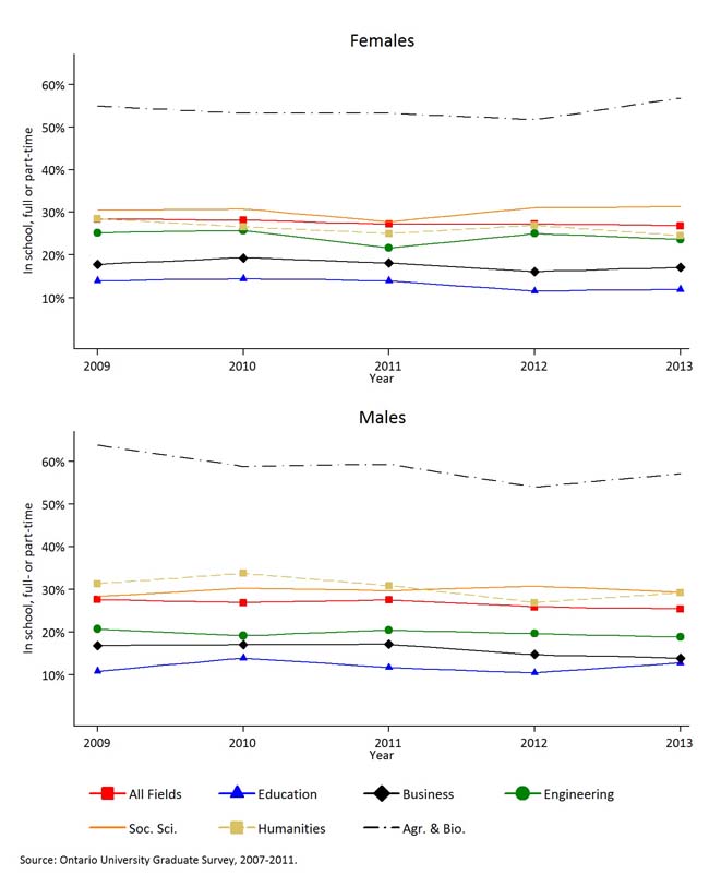 Presents percentage of graduates that are attending an educational institution two years after graduation for all graduates and by six fields of study, by gender for 2007-2011