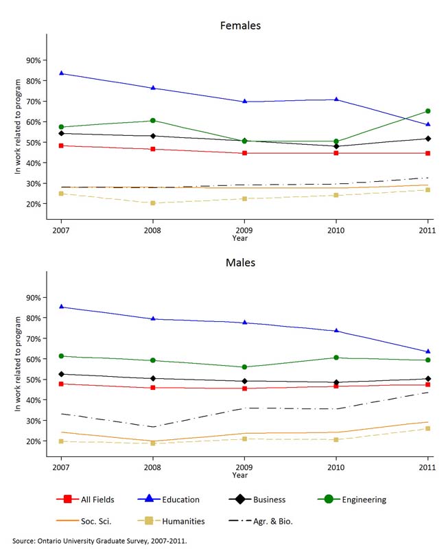 Presents percentage of employed graduates whose work is related to skills acquired in program of study six months after graduation, for all graduates and six figures of study, by gender for 2007 -2011.