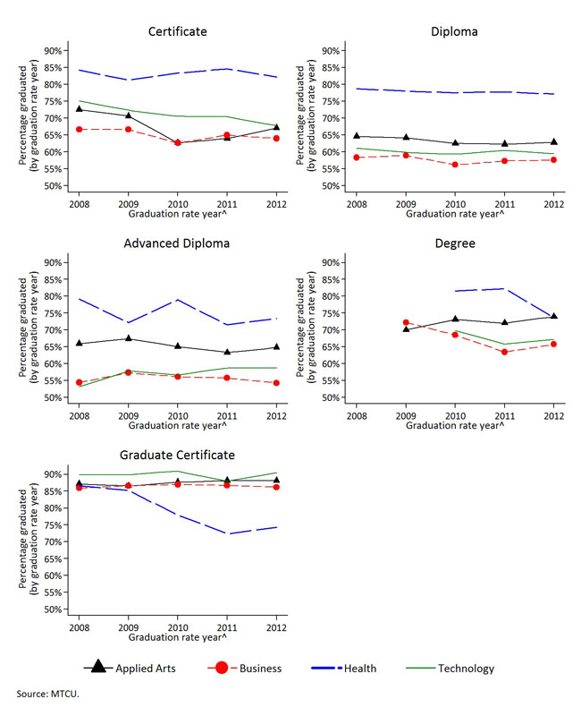 These graphs indicate the Ontario college graduation rate by credential and occupational division: applied arts, business, health and technology for 2008-2012