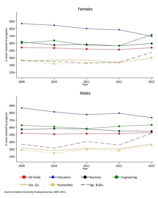 Highlights the percentage of employed graduates whose work is related to skills acquired in program of study two years after graduation, for all graduates and six fields of study, and by gender for 2007-2011.