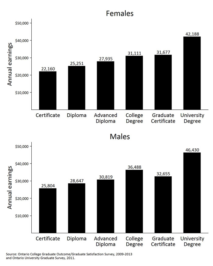 Presents the mean annual earnings for college and university Business graduates six months post-graduation by credential and gender