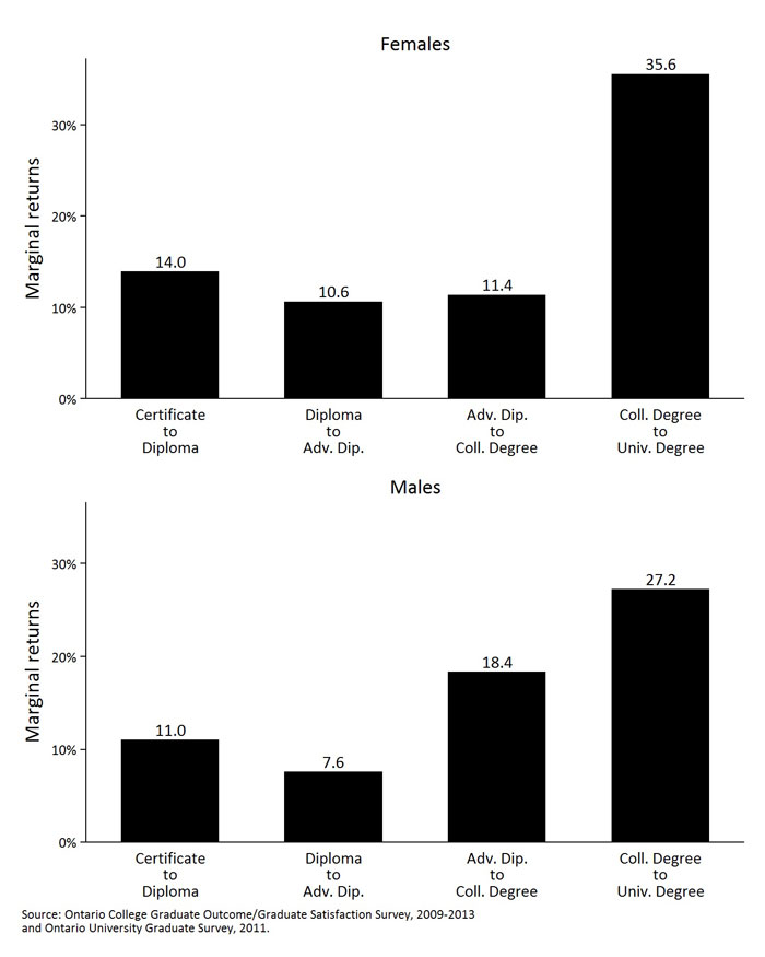 Presents the marginal returns for business graduates six months post-graduation, by gender