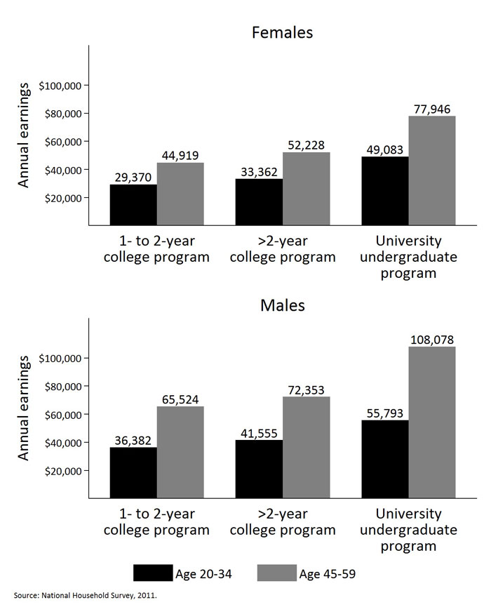 Presents the mean annual earnings of college and university business graduates by program length, age group, and gender for 2011
