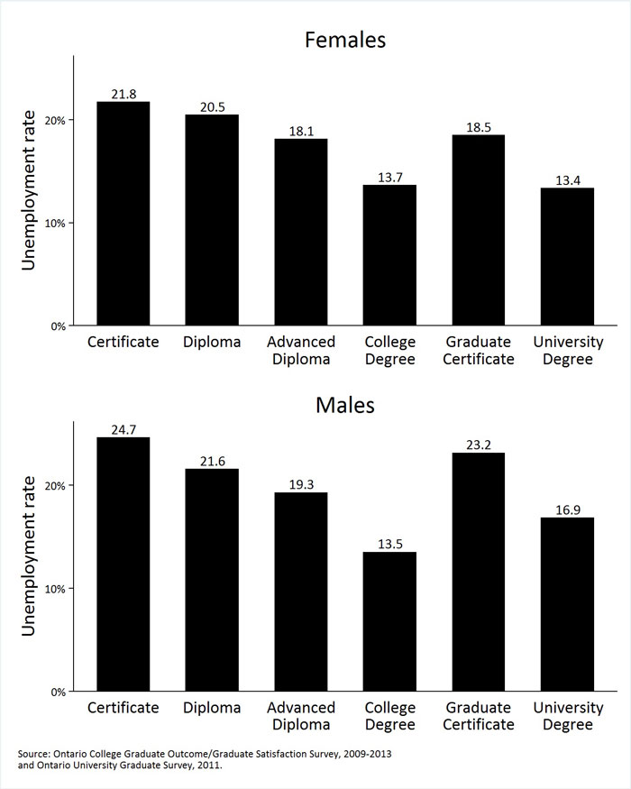 Presents the unemployment rate for college and university business graduates six months post-graduation, by credential type and gender