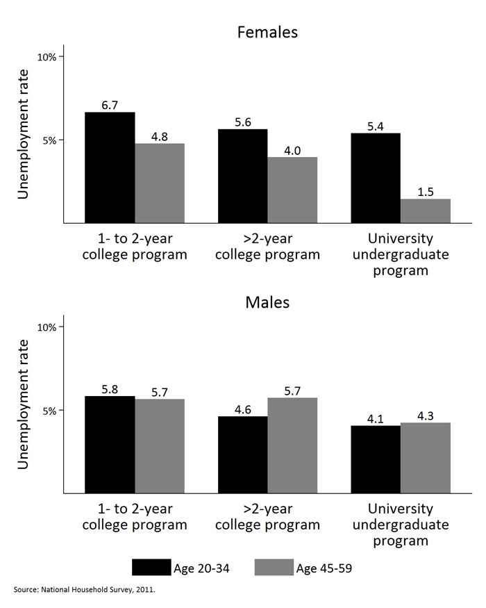 Highlights the Unemployment rate for college and university business graduates by program length, age group, and gender for 2011