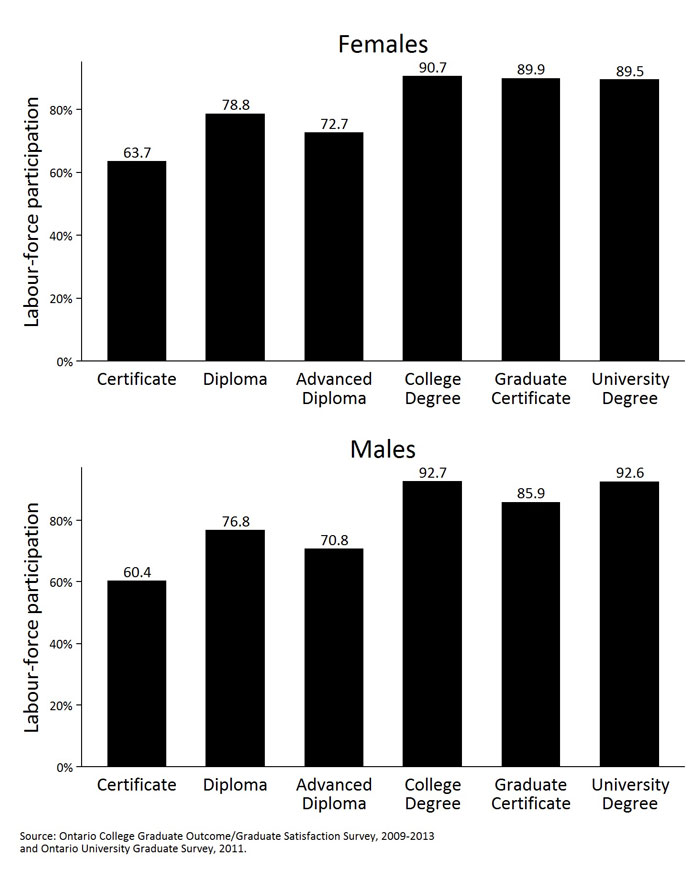 Presents labour force participation rates six months post-graduation for Business program graduates, by credential and gender.